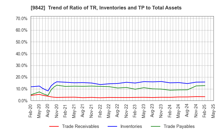 9842 ARCLANDS CORPORATION: Trend of Ratio of TR, Inventories and TP to Total Assets