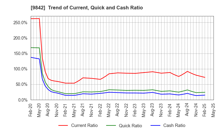 9842 ARCLANDS CORPORATION: Trend of Current, Quick and Cash Ratio