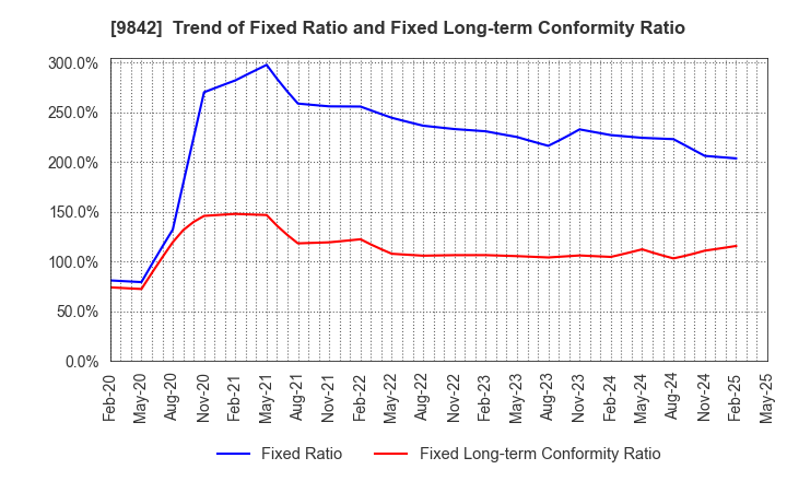 9842 ARCLANDS CORPORATION: Trend of Fixed Ratio and Fixed Long-term Conformity Ratio