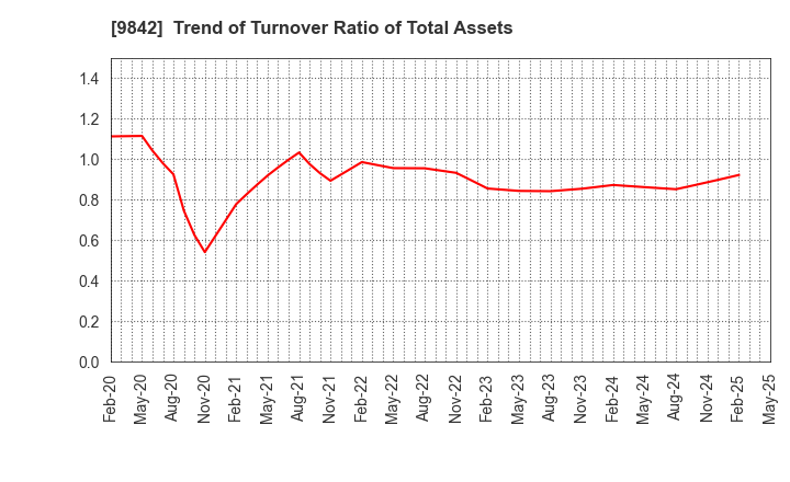 9842 ARCLANDS CORPORATION: Trend of Turnover Ratio of Total Assets