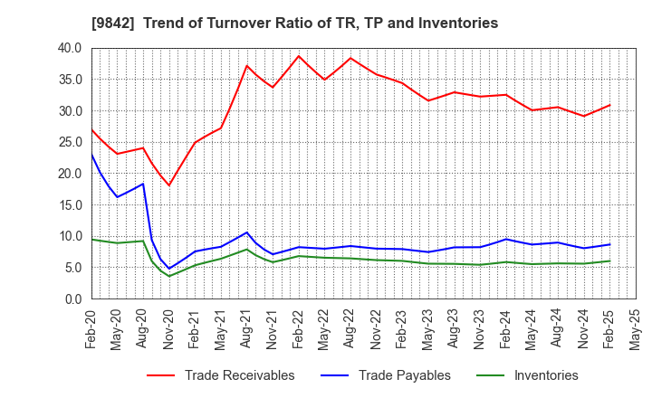 9842 ARCLANDS CORPORATION: Trend of Turnover Ratio of TR, TP and Inventories