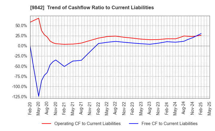 9842 ARCLANDS CORPORATION: Trend of Cashflow Ratio to Current Liabilities