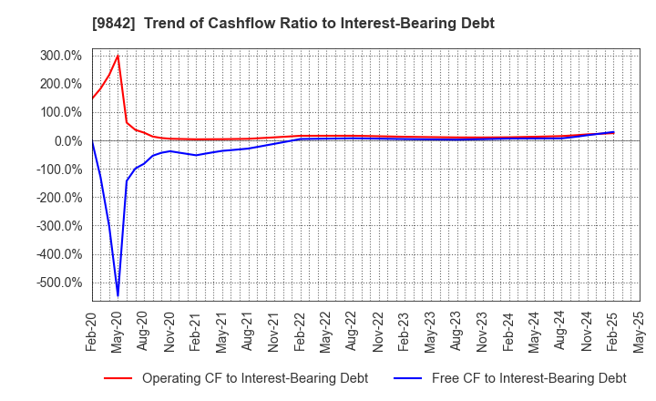 9842 ARCLANDS CORPORATION: Trend of Cashflow Ratio to Interest-Bearing Debt