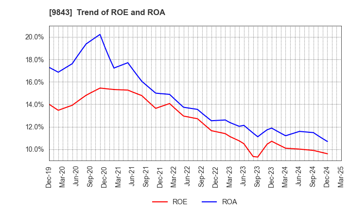9843 Nitori Holdings Co., Ltd.: Trend of ROE and ROA