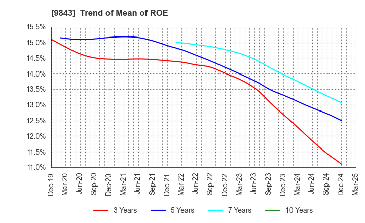 9843 Nitori Holdings Co., Ltd.: Trend of Mean of ROE