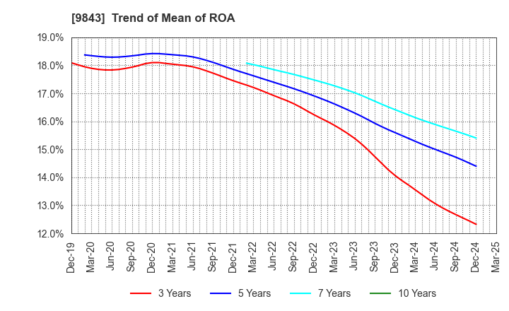 9843 Nitori Holdings Co., Ltd.: Trend of Mean of ROA