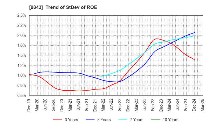 9843 Nitori Holdings Co., Ltd.: Trend of StDev of ROE