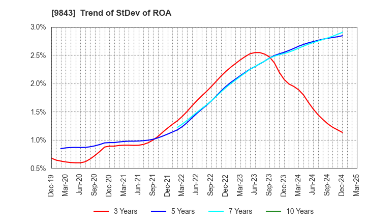 9843 Nitori Holdings Co., Ltd.: Trend of StDev of ROA