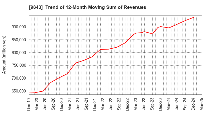 9843 Nitori Holdings Co., Ltd.: Trend of 12-Month Moving Sum of Revenues
