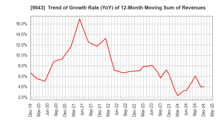 9843 Nitori Holdings Co., Ltd.: Trend of Growth Rate (YoY) of 12-Month Moving Sum of Revenues