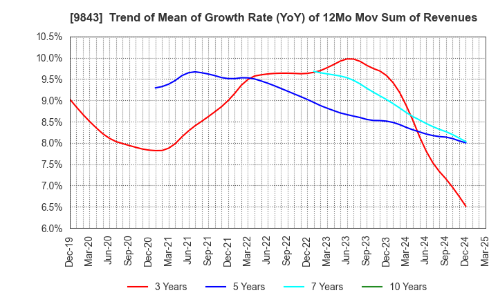9843 Nitori Holdings Co., Ltd.: Trend of Mean of Growth Rate (YoY) of 12Mo Mov Sum of Revenues