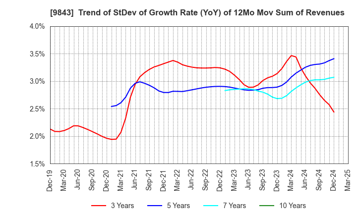9843 Nitori Holdings Co., Ltd.: Trend of StDev of Growth Rate (YoY) of 12Mo Mov Sum of Revenues