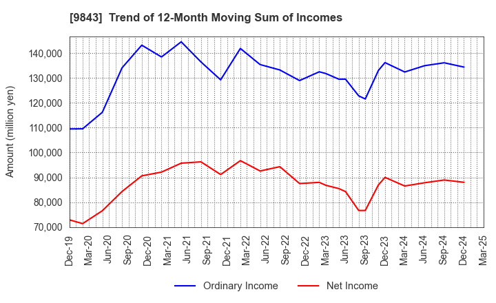 9843 Nitori Holdings Co., Ltd.: Trend of 12-Month Moving Sum of Incomes
