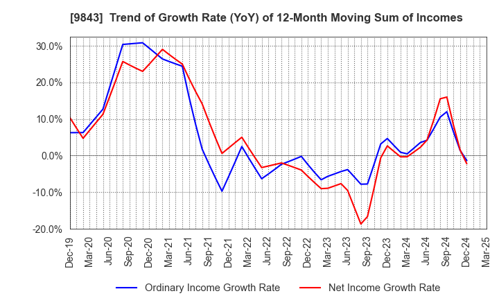 9843 Nitori Holdings Co., Ltd.: Trend of Growth Rate (YoY) of 12-Month Moving Sum of Incomes