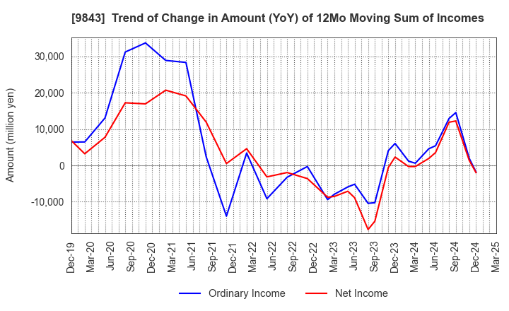 9843 Nitori Holdings Co., Ltd.: Trend of Change in Amount (YoY) of 12Mo Moving Sum of Incomes