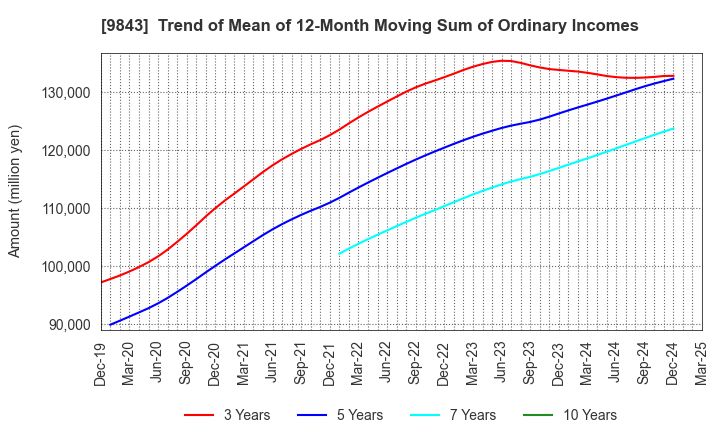 9843 Nitori Holdings Co., Ltd.: Trend of Mean of 12-Month Moving Sum of Ordinary Incomes