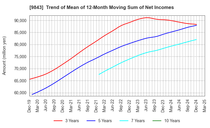 9843 Nitori Holdings Co., Ltd.: Trend of Mean of 12-Month Moving Sum of Net Incomes