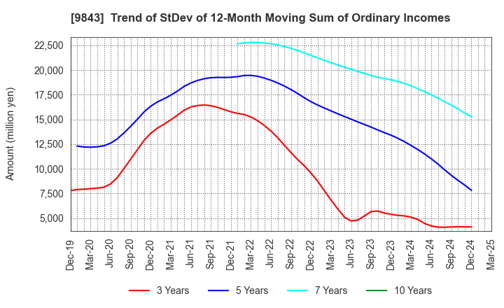 9843 Nitori Holdings Co., Ltd.: Trend of StDev of 12-Month Moving Sum of Ordinary Incomes