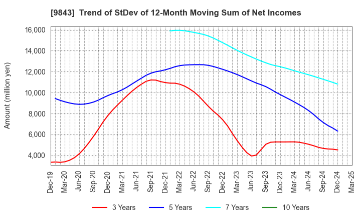 9843 Nitori Holdings Co., Ltd.: Trend of StDev of 12-Month Moving Sum of Net Incomes