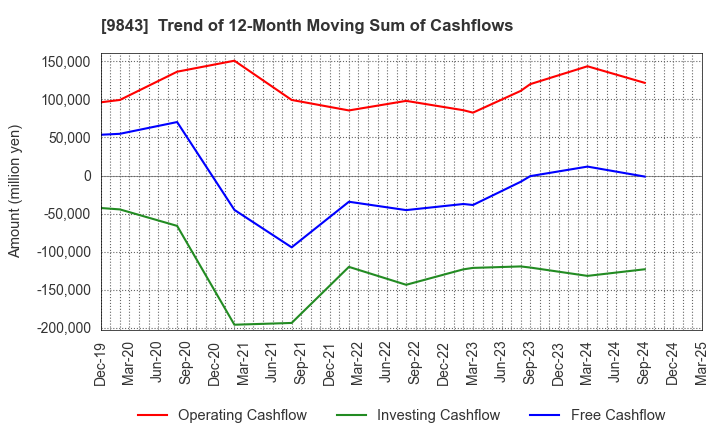 9843 Nitori Holdings Co., Ltd.: Trend of 12-Month Moving Sum of Cashflows
