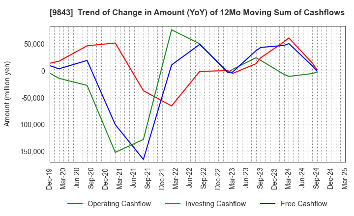 9843 Nitori Holdings Co., Ltd.: Trend of Change in Amount (YoY) of 12Mo Moving Sum of Cashflows