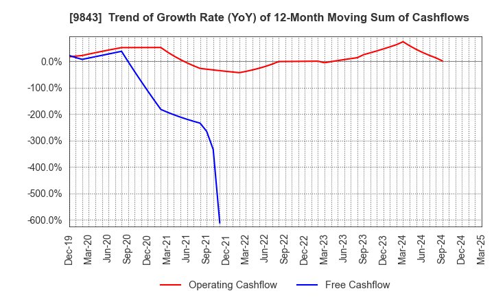 9843 Nitori Holdings Co., Ltd.: Trend of Growth Rate (YoY) of 12-Month Moving Sum of Cashflows