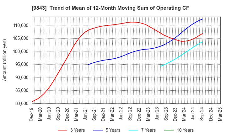 9843 Nitori Holdings Co., Ltd.: Trend of Mean of 12-Month Moving Sum of Operating CF