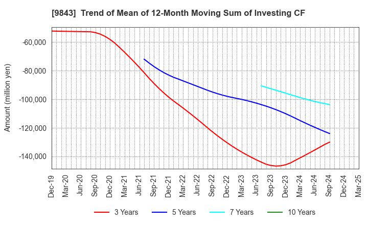 9843 Nitori Holdings Co., Ltd.: Trend of Mean of 12-Month Moving Sum of Investing CF