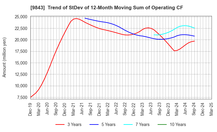 9843 Nitori Holdings Co., Ltd.: Trend of StDev of 12-Month Moving Sum of Operating CF
