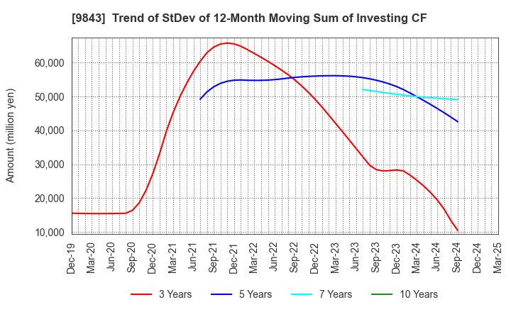 9843 Nitori Holdings Co., Ltd.: Trend of StDev of 12-Month Moving Sum of Investing CF