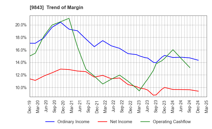9843 Nitori Holdings Co., Ltd.: Trend of Margin