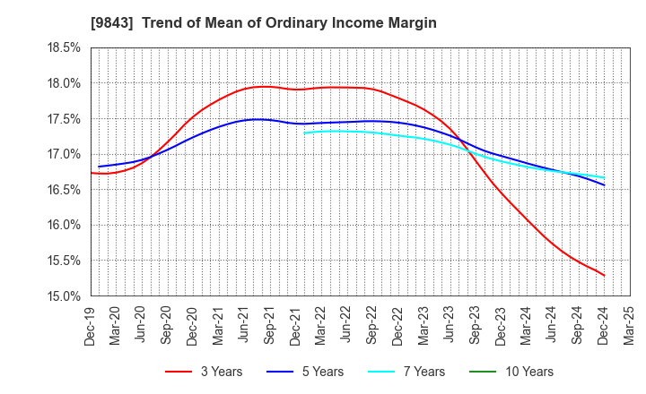 9843 Nitori Holdings Co., Ltd.: Trend of Mean of Ordinary Income Margin