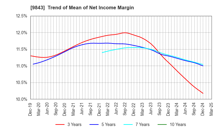 9843 Nitori Holdings Co., Ltd.: Trend of Mean of Net Income Margin
