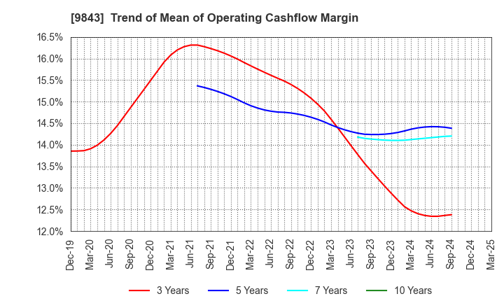 9843 Nitori Holdings Co., Ltd.: Trend of Mean of Operating Cashflow Margin