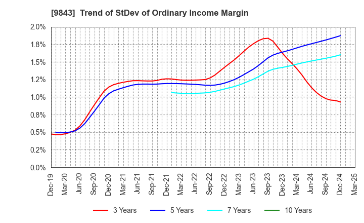9843 Nitori Holdings Co., Ltd.: Trend of StDev of Ordinary Income Margin