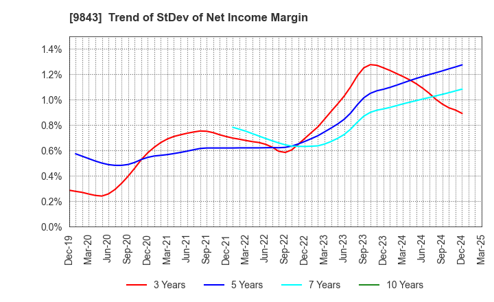 9843 Nitori Holdings Co., Ltd.: Trend of StDev of Net Income Margin