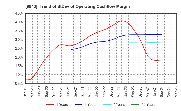 9843 Nitori Holdings Co., Ltd.: Trend of StDev of Operating Cashflow Margin