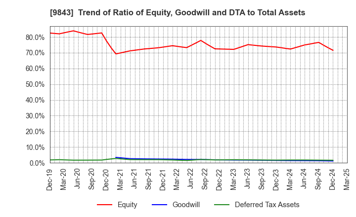 9843 Nitori Holdings Co., Ltd.: Trend of Ratio of Equity, Goodwill and DTA to Total Assets