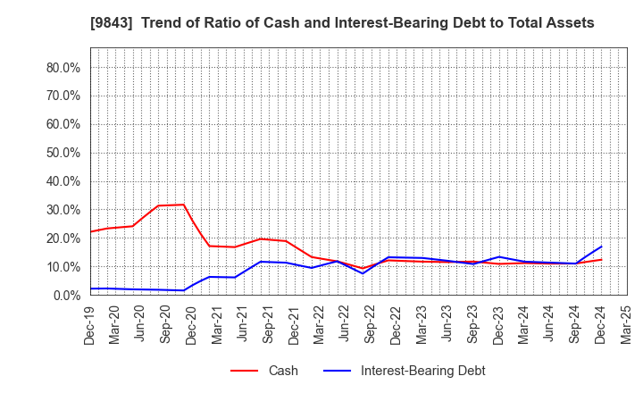 9843 Nitori Holdings Co., Ltd.: Trend of Ratio of Cash and Interest-Bearing Debt to Total Assets