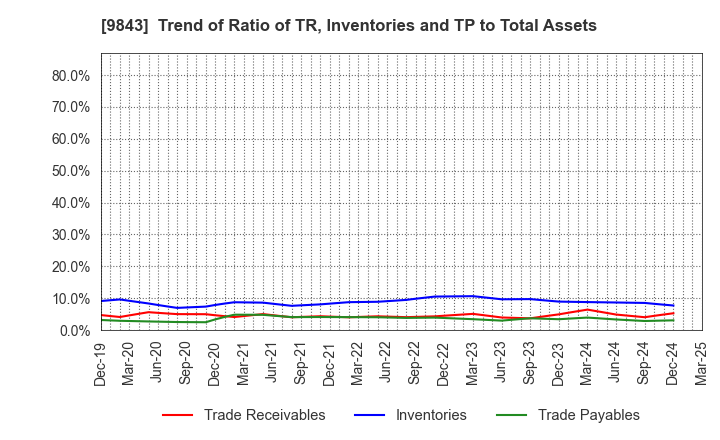 9843 Nitori Holdings Co., Ltd.: Trend of Ratio of TR, Inventories and TP to Total Assets