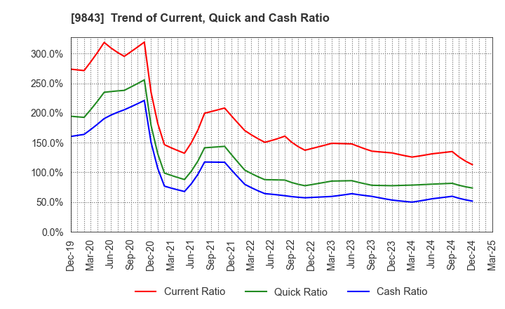 9843 Nitori Holdings Co., Ltd.: Trend of Current, Quick and Cash Ratio