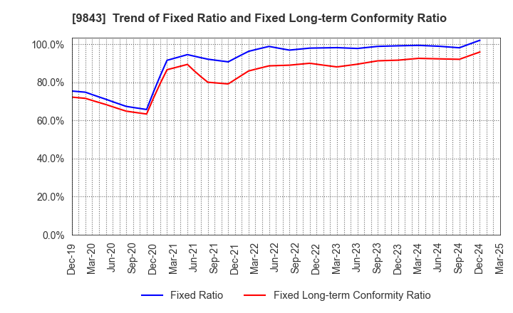 9843 Nitori Holdings Co., Ltd.: Trend of Fixed Ratio and Fixed Long-term Conformity Ratio