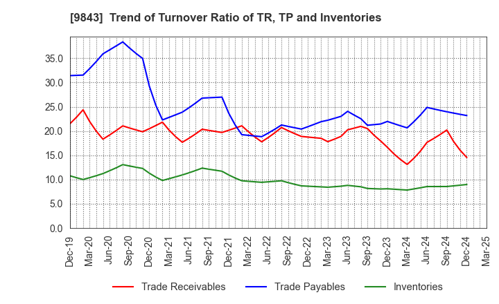 9843 Nitori Holdings Co., Ltd.: Trend of Turnover Ratio of TR, TP and Inventories