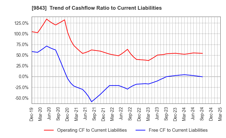 9843 Nitori Holdings Co., Ltd.: Trend of Cashflow Ratio to Current Liabilities