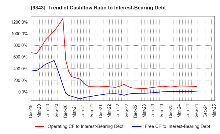 9843 Nitori Holdings Co., Ltd.: Trend of Cashflow Ratio to Interest-Bearing Debt