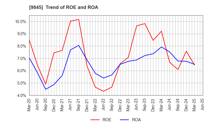 9845 PARKER CORPORATION: Trend of ROE and ROA