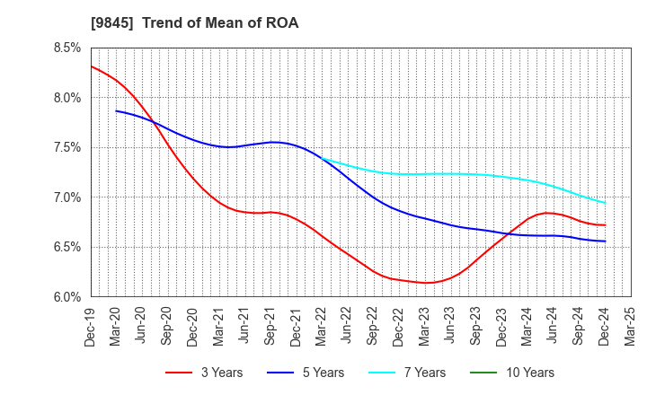 9845 PARKER CORPORATION: Trend of Mean of ROA