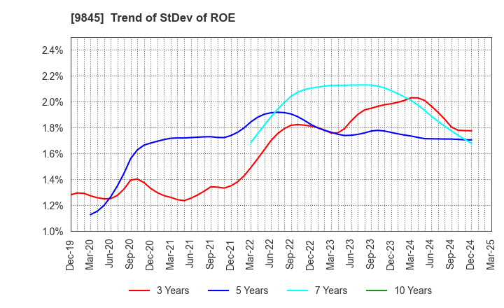 9845 PARKER CORPORATION: Trend of StDev of ROE