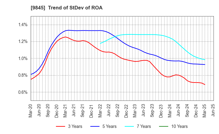 9845 PARKER CORPORATION: Trend of StDev of ROA