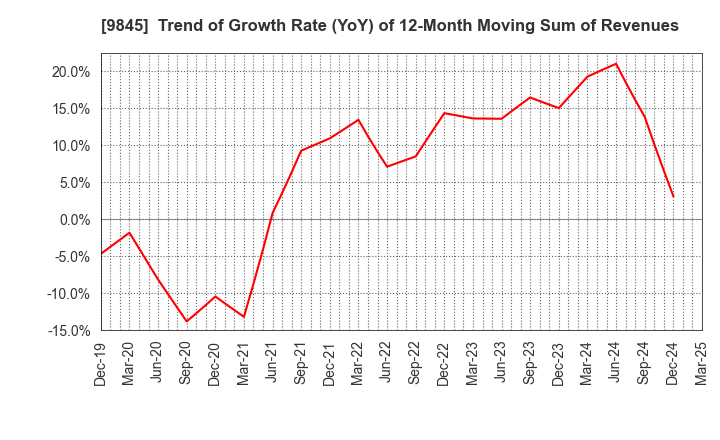 9845 PARKER CORPORATION: Trend of Growth Rate (YoY) of 12-Month Moving Sum of Revenues